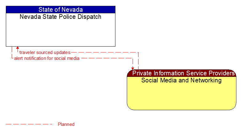 Nevada State Police Dispatch to Social Media and Networking Interface Diagram