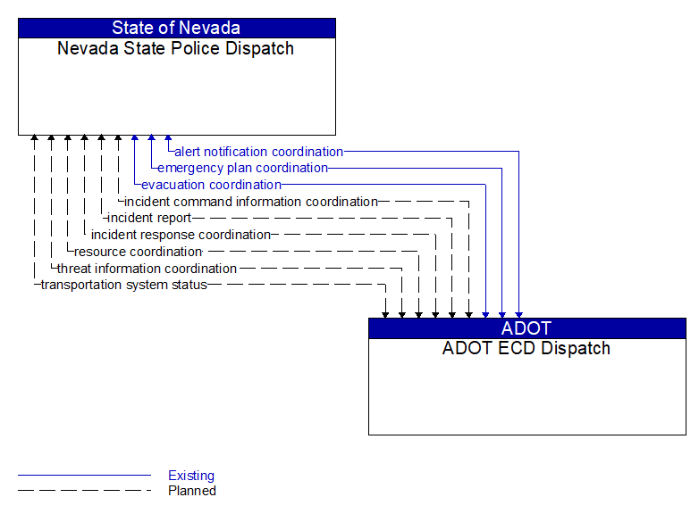 Nevada State Police Dispatch to ADOT ECD Dispatch Interface Diagram