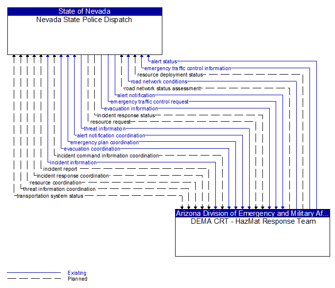 Nevada State Police Dispatch to DEMA CRT - HazMat Response Team Interface Diagram