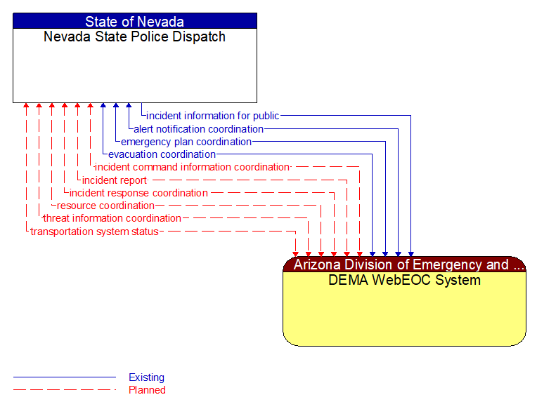 Nevada State Police Dispatch to DEMA WebEOC System Interface Diagram