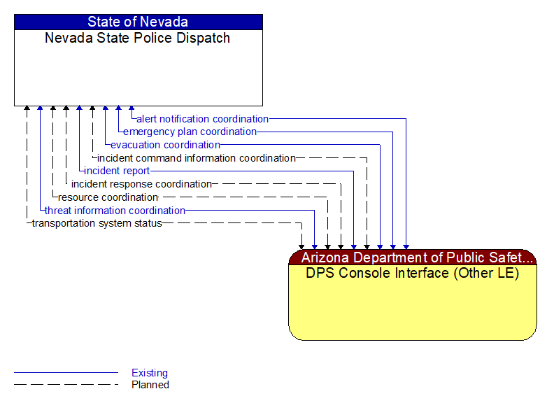 Nevada State Police Dispatch to DPS Console Interface (Other LE) Interface Diagram