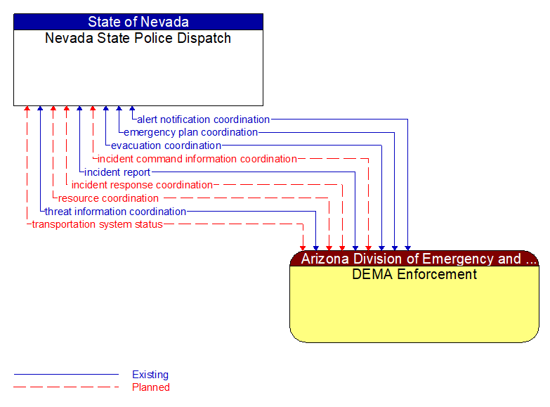 Nevada State Police Dispatch to DEMA Enforcement Interface Diagram