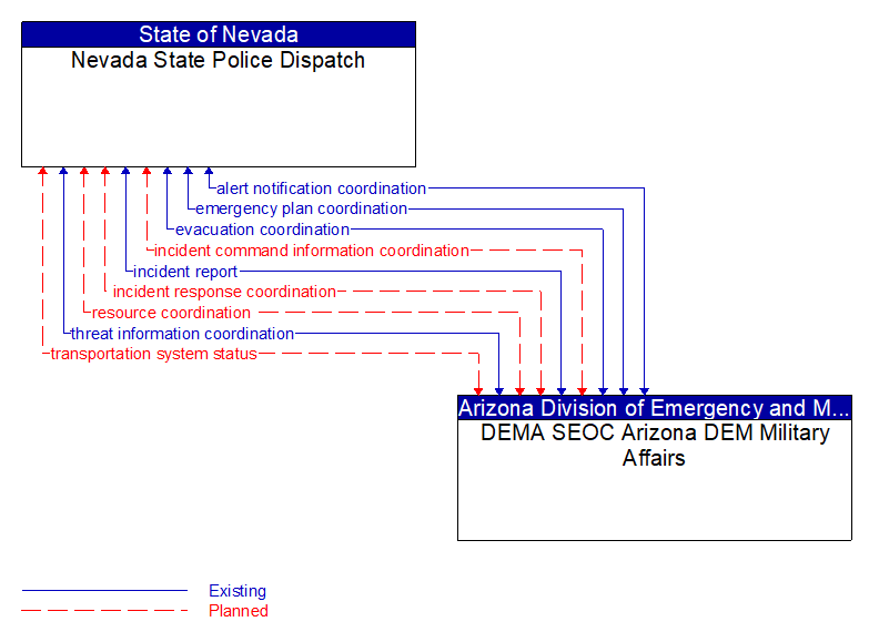 Nevada State Police Dispatch to DEMA SEOC Arizona DEM Military Affairs Interface Diagram