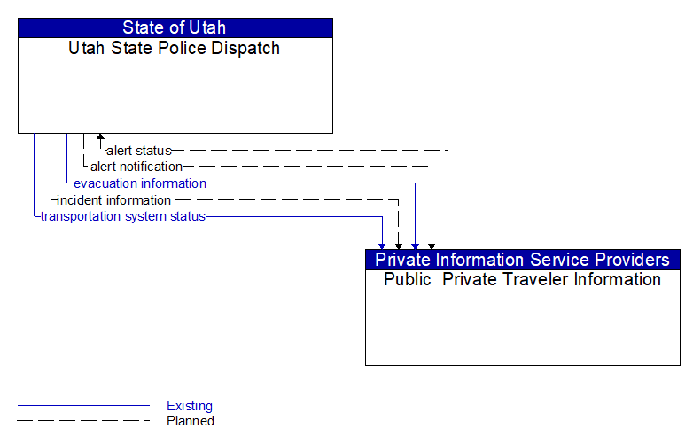 Utah State Police Dispatch to Public  Private Traveler Information Interface Diagram