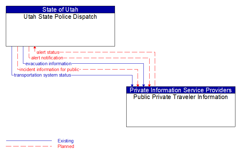 Utah State Police Dispatch to Public Private Traveler Information Interface Diagram