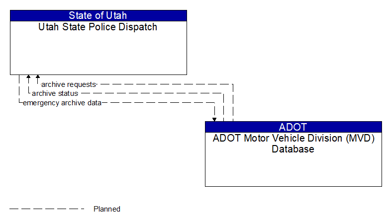 Utah State Police Dispatch to ADOT Motor Vehicle Division (MVD) Database Interface Diagram