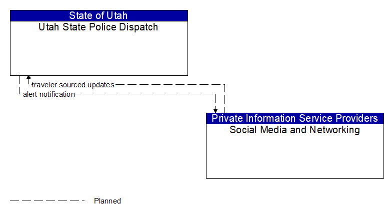 Utah State Police Dispatch to Social Media and Networking Interface Diagram