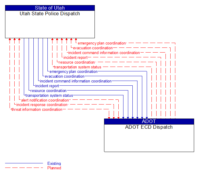 Utah State Police Dispatch to ADOT ECD Dispatch Interface Diagram