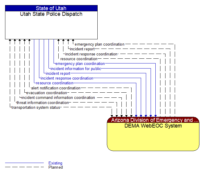 Utah State Police Dispatch to DEMA WebEOC System Interface Diagram