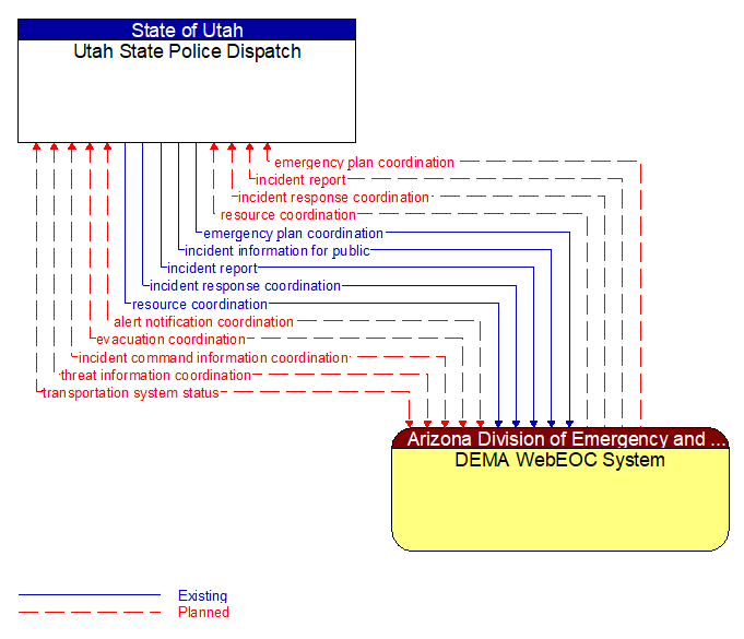 Utah State Police Dispatch to DEMA WebEOC System Interface Diagram