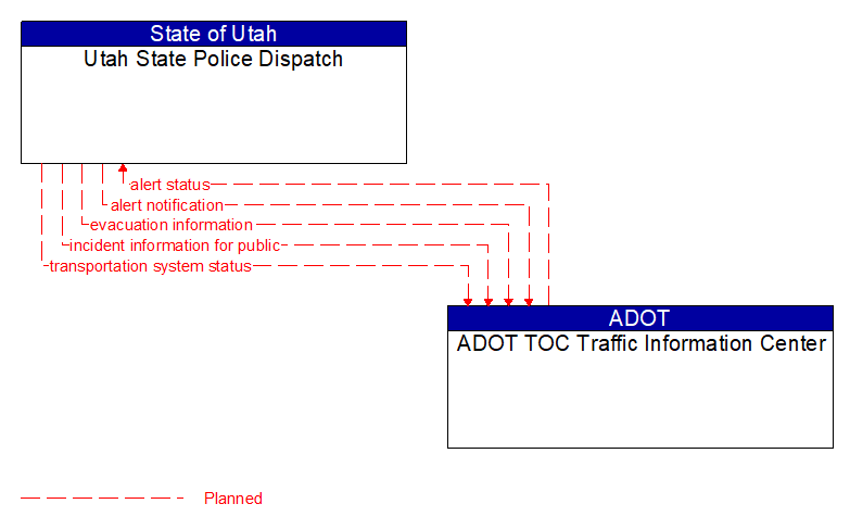 Utah State Police Dispatch to ADOT TOC Traffic Information Center Interface Diagram