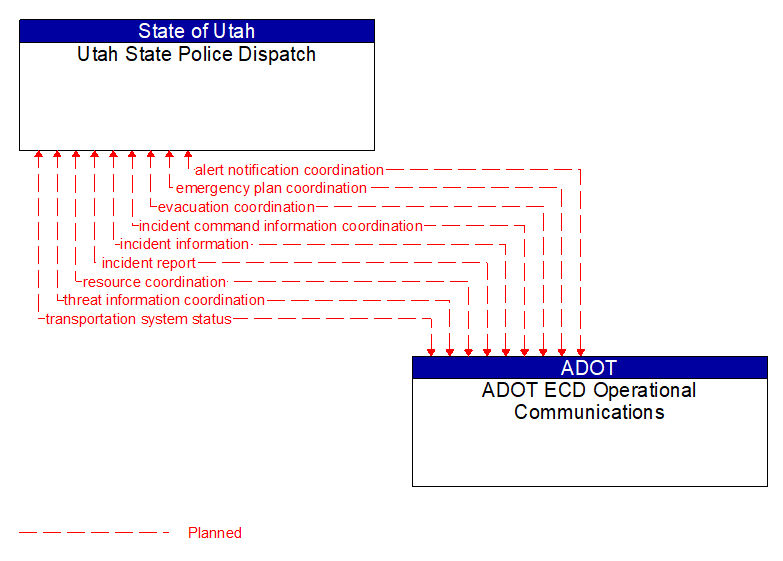 Utah State Police Dispatch to ADOT ECD Operational Communications Interface Diagram