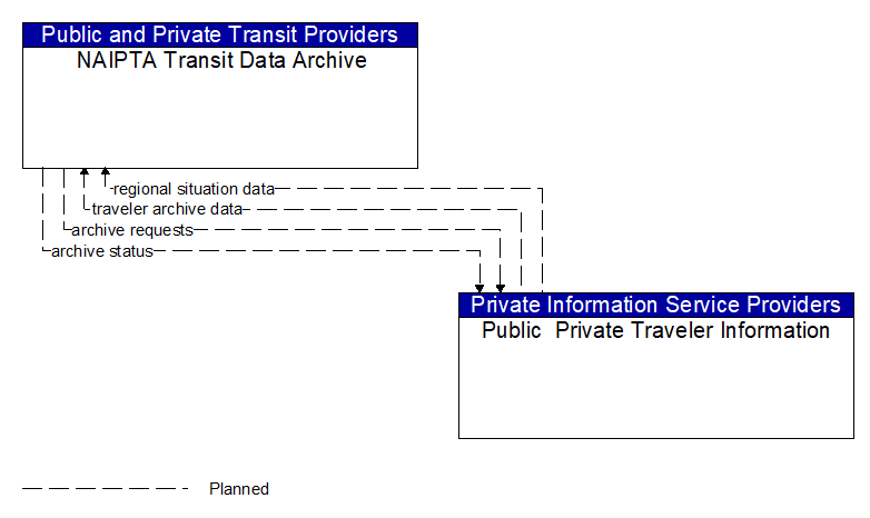 NAIPTA Transit Data Archive to Public  Private Traveler Information Interface Diagram