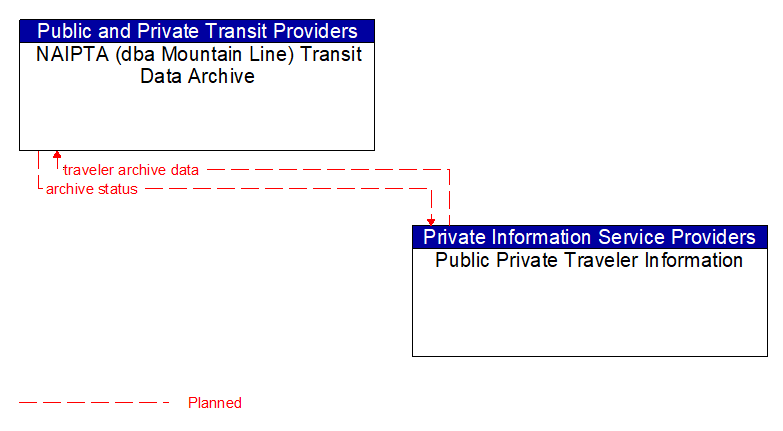 NAIPTA (dba Mountain Line) Transit Data Archive to Public Private Traveler Information Interface Diagram