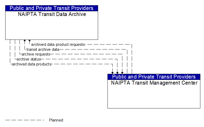 NAIPTA Transit Data Archive to NAIPTA Transit Management Center Interface Diagram
