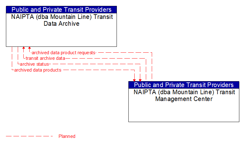 NAIPTA (dba Mountain Line) Transit Data Archive to NAIPTA (dba Mountain Line) Transit Management Center Interface Diagram