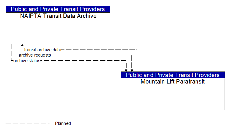 NAIPTA Transit Data Archive to Mountain Lift Paratransit Interface Diagram