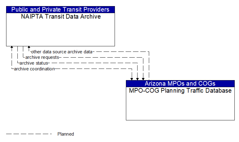 NAIPTA Transit Data Archive to MPO-COG Planning Traffic Database Interface Diagram
