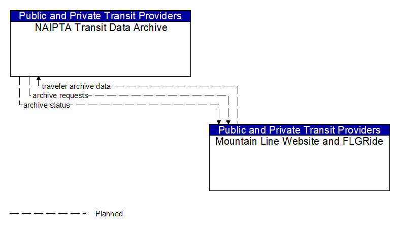 NAIPTA Transit Data Archive to Mountain Line Website and FLGRide Interface Diagram