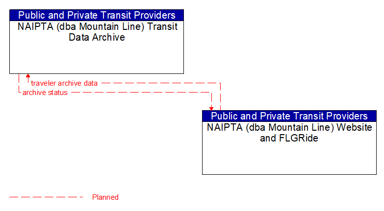 NAIPTA (dba Mountain Line) Transit Data Archive to NAIPTA (dba Mountain Line) Website and FLGRide Interface Diagram