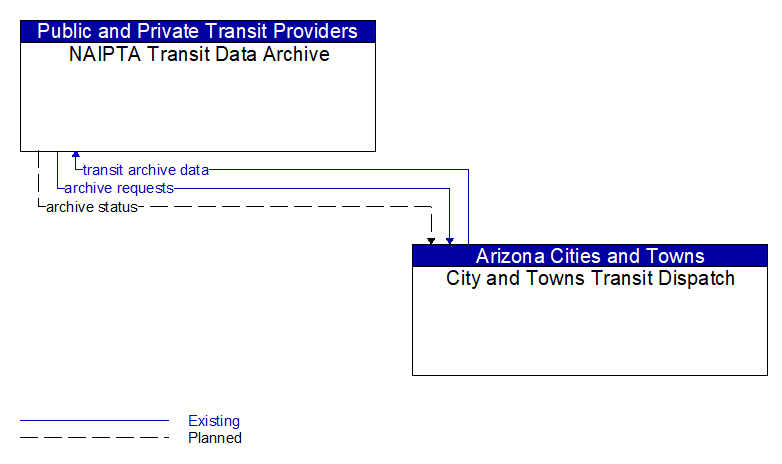 NAIPTA Transit Data Archive to City and Towns Transit Dispatch Interface Diagram