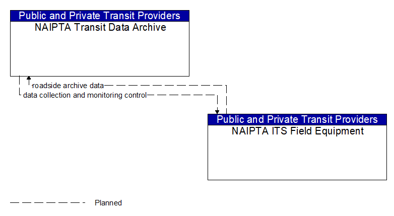 NAIPTA Transit Data Archive to NAIPTA ITS Field Equipment Interface Diagram