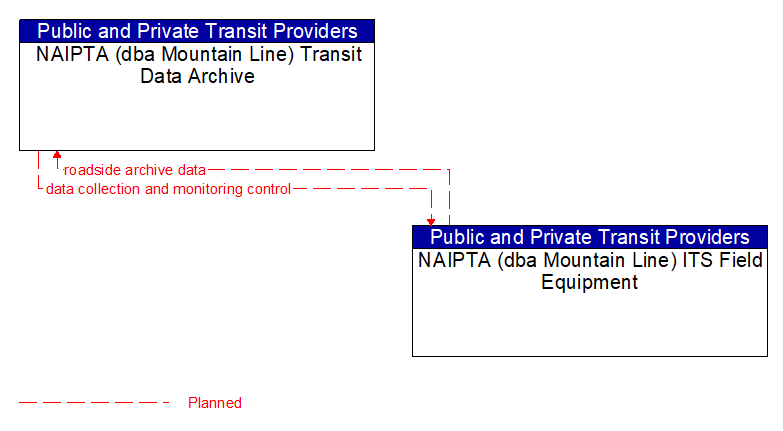 NAIPTA (dba Mountain Line) Transit Data Archive to NAIPTA (dba Mountain Line) ITS Field Equipment Interface Diagram