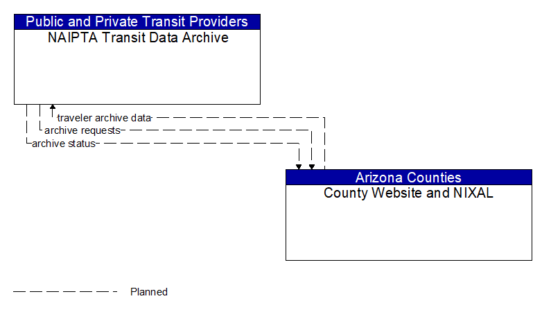 NAIPTA Transit Data Archive to County Website and NIXAL Interface Diagram