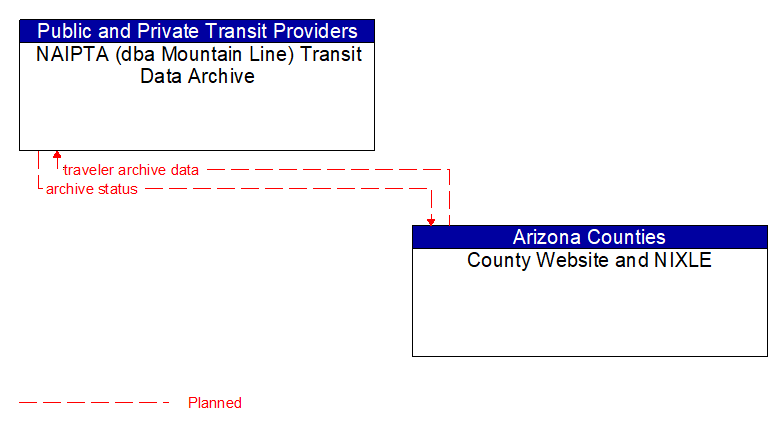 NAIPTA (dba Mountain Line) Transit Data Archive to County Website and NIXLE Interface Diagram