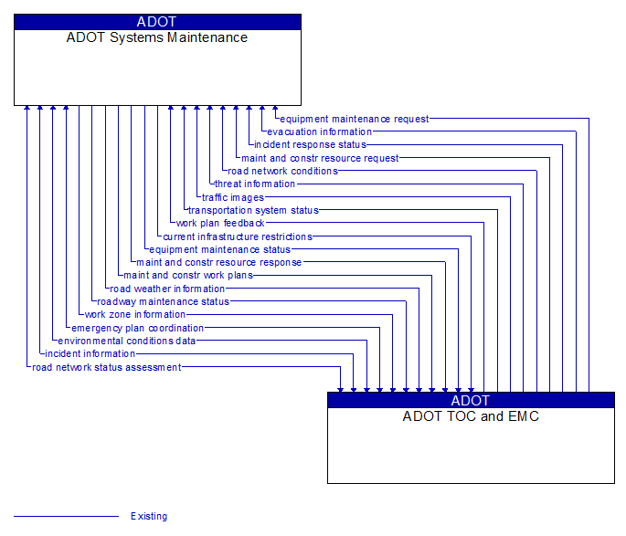 ADOT Systems Maintenance to ADOT TOC and EMC Interface Diagram