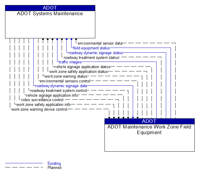 ADOT Systems Maintenance to ADOT Maintenance Work Zone Field Equipment Interface Diagram