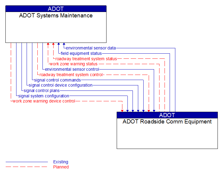 ADOT Systems Maintenance to ADOT Roadside Comm Equipment Interface Diagram