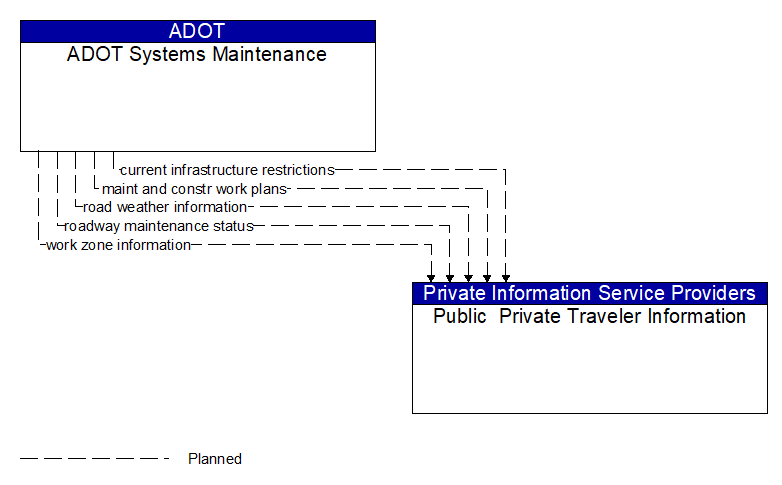 ADOT Systems Maintenance to Public  Private Traveler Information Interface Diagram