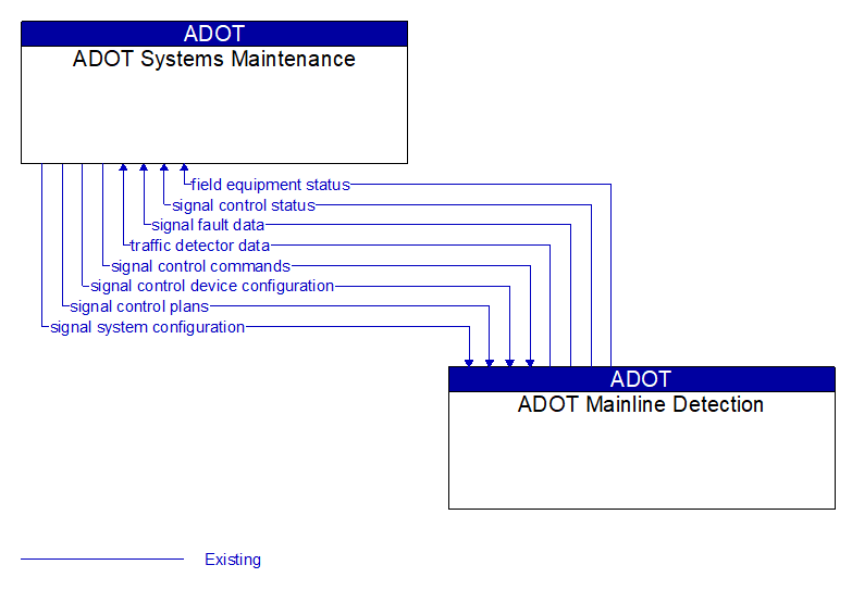 ADOT Systems Maintenance to ADOT Mainline Detection Interface Diagram
