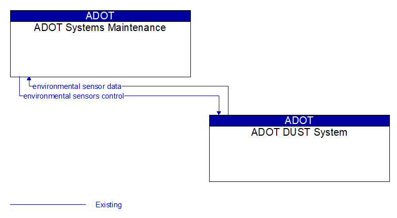 ADOT Systems Maintenance to ADOT DUST System Interface Diagram
