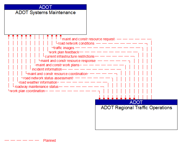 ADOT Systems Maintenance to ADOT Regional Traffic Operations Interface Diagram