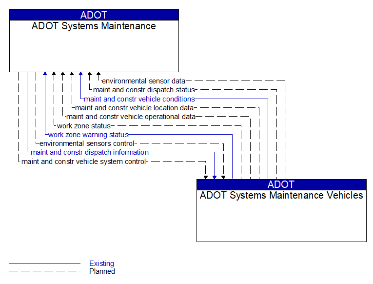 ADOT Systems Maintenance to ADOT Systems Maintenance Vehicles Interface Diagram