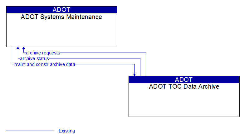 ADOT Systems Maintenance to ADOT TOC Data Archive Interface Diagram