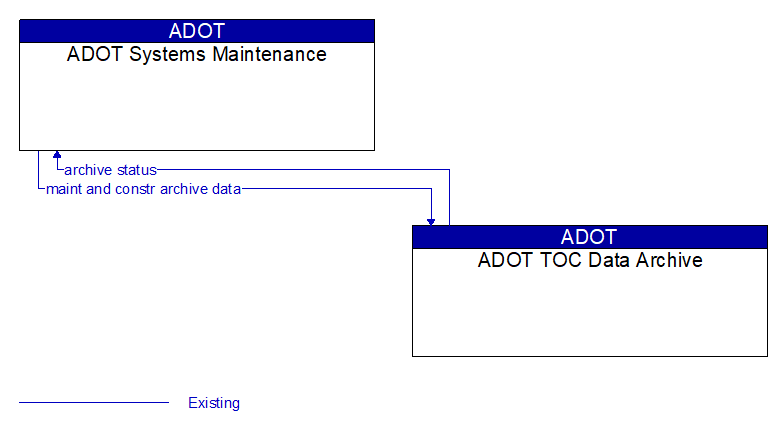 ADOT Systems Maintenance to ADOT TOC Data Archive Interface Diagram