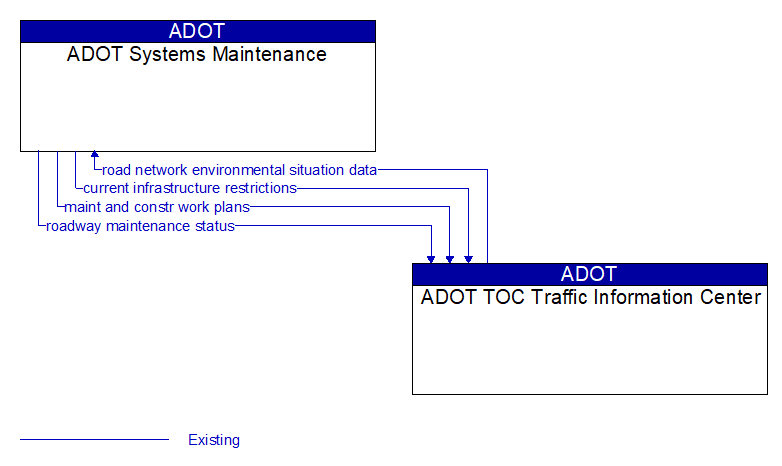 ADOT Systems Maintenance to ADOT TOC Traffic Information Center Interface Diagram