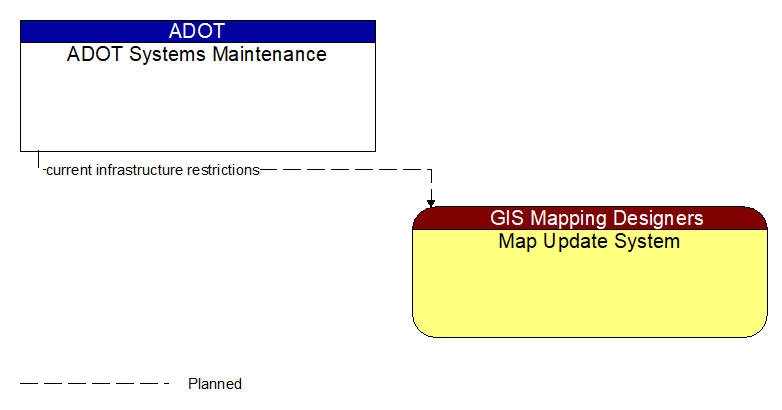 ADOT Systems Maintenance to Map Update System Interface Diagram