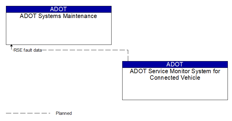 ADOT Systems Maintenance to ADOT Service Monitor System for Connected Vehicle Interface Diagram