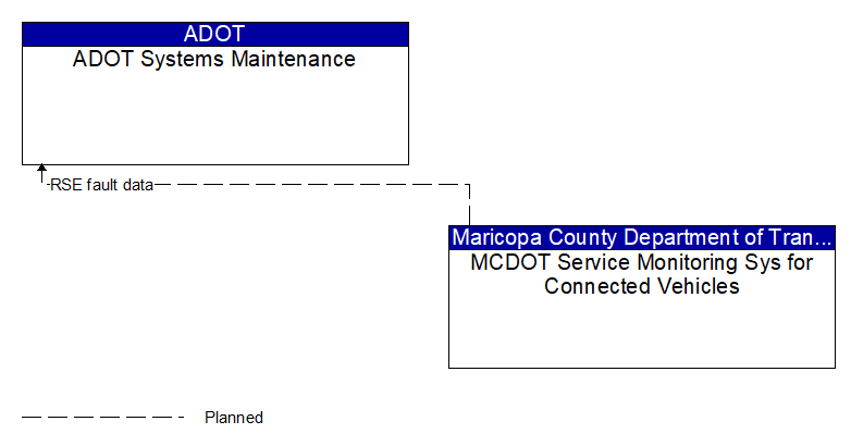 ADOT Systems Maintenance to MCDOT Service Monitoring Sys for Connected Vehicles Interface Diagram