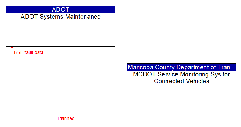 ADOT Systems Maintenance to MCDOT Service Monitoring Sys for Connected Vehicles Interface Diagram