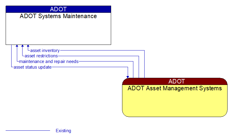 ADOT Systems Maintenance to ADOT Asset Management Systems Interface Diagram