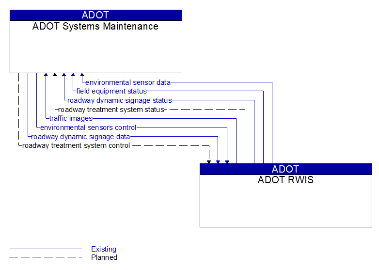 ADOT Systems Maintenance to ADOT RWIS Interface Diagram