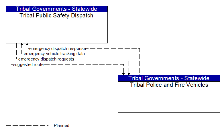 Tribal Public Safety Dispatch to Tribal Police and Fire Vehicles Interface Diagram