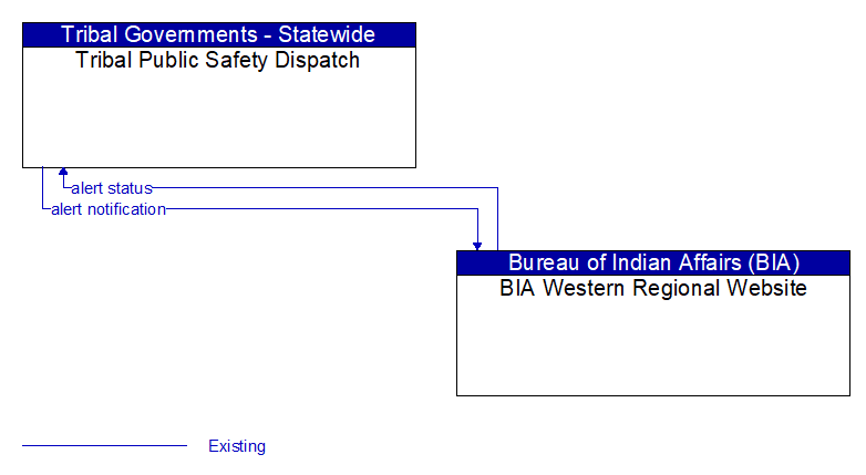 Tribal Public Safety Dispatch to BIA Western Regional Website Interface Diagram