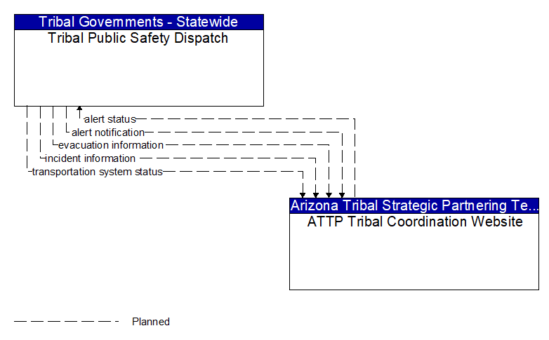 Tribal Public Safety Dispatch to ATTP Tribal Coordination Website Interface Diagram