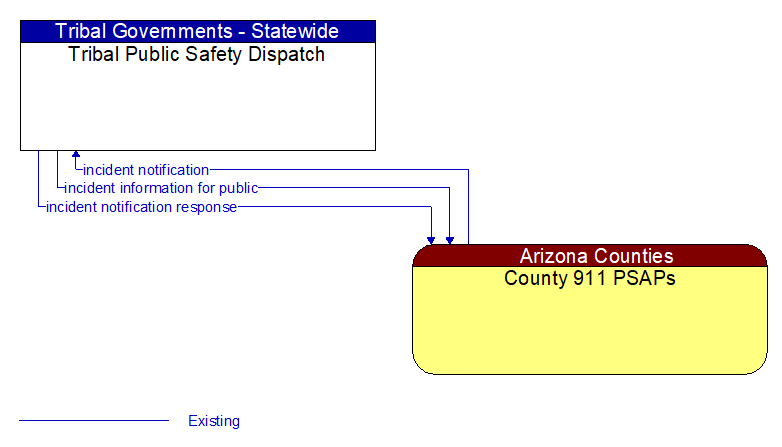 Tribal Public Safety Dispatch to County 911 PSAPs Interface Diagram